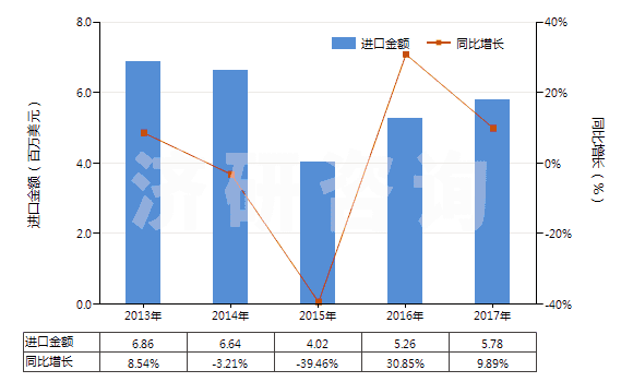 2013-2017年中國(guó)鑄模及鑄芯用粘合劑(HS38241000)進(jìn)口總額及增速統(tǒng)計(jì)